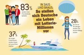 Eurojackpot: Deutsche Millennials lieben Luxus / Ergebnisse einer repräsentativen YouGov-Umfrage