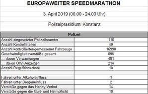 Polizeipräsidium Konstanz: POL-KN: Europaweiter Speedmarathon am 03.04.19, Kontrollergebnis des Polizeipräsidiums Konstanz