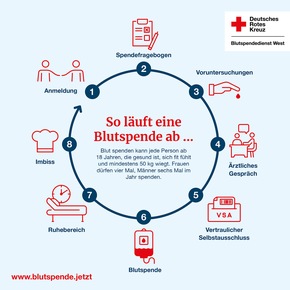 Weltblutspendetag 2025: Demografischer Wandel erfordert gemeinsames Handeln – DRK-Blutspendedienste setzen auf generationenübergreifendes Engagement