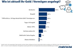CHECK24 GmbH: YouGov-Umfrage: Deutsche horten Ersparnisse unverzinst auf dem Girokonto
