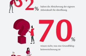 Swiss Life Deutschland: Swiss Life-Studie „Beruf und Risiko“: Mehr als die Hälfte der Erwerbstätigen (52 %) hält die Absicherung der eigenen Arbeitskraft für überflüssig – doch jeder Vierte wird berufsunfähig