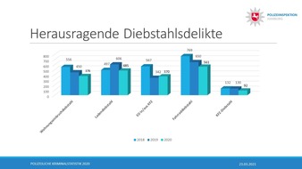 POL-WL: Vorstellung der Polizeilichen Kriminalstatistik (PKS) 2020 für den Landkreis Harburg