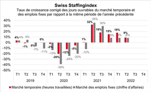 swissstaffing - Verband der Personaldienstleister der Schweiz: Swiss Staffingindex: Le ralentissement économique a des répercussions sur les prestataires des services de l'emploi