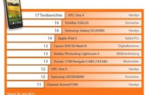 Testberichte.de: Testberichte.de-Ranking: HTC One X neue Nummer eins