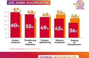 Sopra Steria SE: Verschenktes Potenzial: Mehrheit der Finanzdienstleister zurückhaltend beim Know-how-Transfer