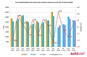 auto-schweiz / auto-suisse: Le marché automobile retrouve les chiffres noirs-verts