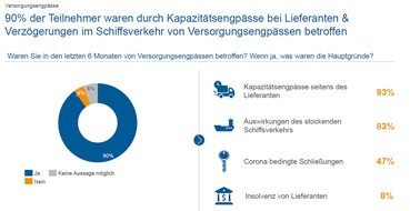 INVERTO GmbH: Versorgungssicherheit um jeden Preis / INVERTO Studie: Unternehmen leiden an Lieferausfällen und steigenden Preisen