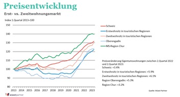 bop Communications: Graubünden: Am stärksten sind die Immobilienpreise in Tourismusregionen gestiegen