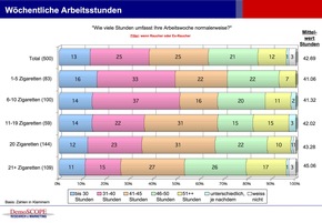 Rauchende Journalisten: 16.5 Zigaretten pro Tag