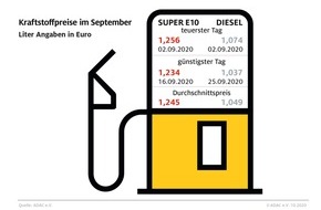 ADAC: Diesel-Fahrer profitieren von Ölpreisrückgang / Benzinpreis gegenüber August kaum verändert / ADAC: 2020 könnte günstigstes Tankjahr seit 2016 werden