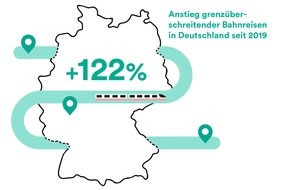Trainline: Grenzüberschreitende Bahnreisen in Deutschland steigen um 122 % im Vergleich zur Situation vor der Pandemie / Trainline veröffentlicht internationalen Travel Trend Report