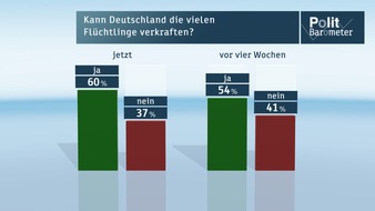 ZDF: ZDF-Politbarometer August 2015 / Mehrheit: Deutschland kann die vielen Flüchtlinge verkraften /  Griechenland-Rettung: Große Zweifel an Rückhalt Merkels in der Union (FOTO)