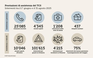 Estate 2025: il TCS su tutti i fronti