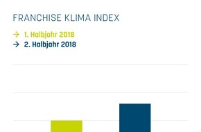 Deutscher Franchiseverband e.V.: Franchise Klima Index (FKI): Franchisewirtschaft auch im 2. Halbjahr 2018 auf Wachstum eingestellt