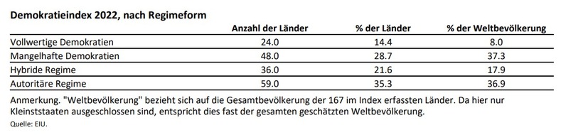 The Economist: EIU-Demokratieindex 2022: Russland erleidet nach seinem Einmarsch in der Ukraine den weltweit größten Rückgang im Demokratieindex