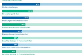 ZHAW - Zürcher Hochschule für angewandte Wissenschaften: Immer mehr Unternehmen verbreiten Inhalte über soziale Medien