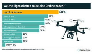 Testberichte.de: EMNID-Umfrage im Auftrag von Testberichte.de: Was wünschen sich die Deutschen von einer Drohne?