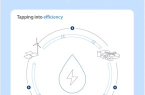Mhoch4 GmbH & Co. KG: Neue Studie zeigt dringenden Handlungsbedarf beim steigenden Energieverbrauch im Wassersektor