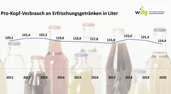 Wirtschaftsvereinigung Alkoholfreie Getränke e.V.: Corona-Lage führt 2020 zu deutlichem Rückgang beim Pro-Kopf-Verbrauch von Erfrischungsgetränken