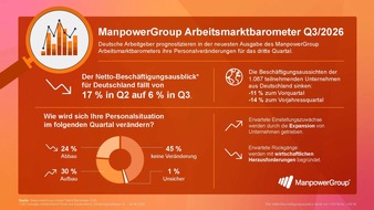 ManpowerGroup Deutschland GmbH: Einstellungsabsichten in Deutschland brechen ein / Niedrigster Wert seit f&uuml;nf Jahren / ManpowerGroup Arbeitsmarktbarometer f&uuml;r Q3/2026 ver&ouml;ffentlicht