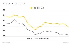 ADAC: Kraftstoffpreise steigen weiter an / Preisdifferenz zwischen Benzin und Diesel fast konstant