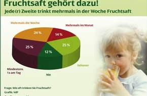 VdF Verband der deutschen Fruchtsaft-Industrie: Fruchtsaft in aller Munde / Emnid-Umfrage bestätigt positives Image von Fruchtsaft