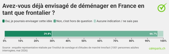 comparis.ch AG: Communiqu&eacute; de presse : Alors que l&rsquo;immigration fait d&eacute;bat,   92&acirc;&macr;400&acirc;&macr;Romands veulent quitter la Suisse