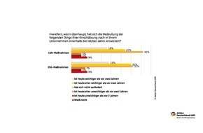 Aktion Deutschland Hilft e.V.: CSR bleibt auf Wachstumskurs: Unternehmen setzen weiter auf gesellschaftliches Engagement