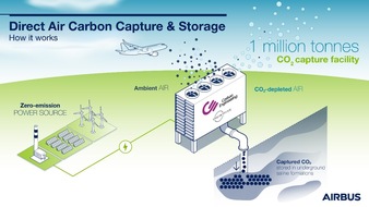 LATAM Airlines: LATAM macht weiteren Schritt auf ihrem Weg zur CO2-Reduktion