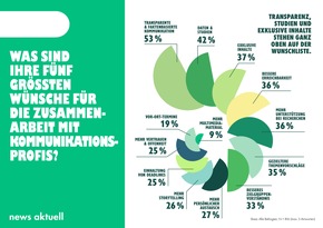 Medien-Trendmonitor 2025: Wünsche und Erwartungen an Medienstellen und Agenturen
