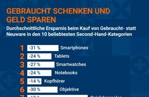 Idealo Internet GmbH: Bis zu 60 Prozent Ersparnis: Mehrheit der Deutschen ist offen für gebrauchte Weihnachtsgeschenke