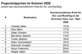 KAYAK Europe GmbH: Sommer, Sonne, Sparen: Das sind die günstigsten Destinationen für den Sommerurlaub 2026