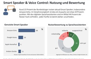 Nordlight Research GmbH: Alexa & Co.: Geteiltes Echo der Verbraucher