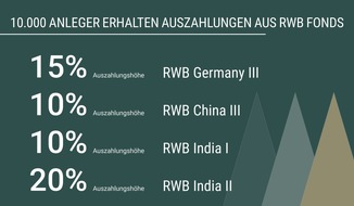 Munich Private Equity: Vier RWB Private-Equity-Dachfonds zahlen im ersten Quartal bis zu 20 Prozent aus