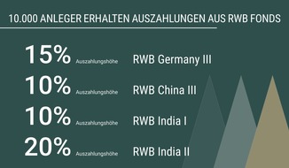 RWB PrivateCapital Emissionshaus AG: Vier RWB Private-Equity-Dachfonds zahlen im ersten Quartal bis zu 20 Prozent aus