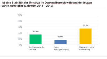 Bayerische Ingenieurekammer-Bau: Denkmalpflege als wichtiger Wirtschaftsfaktor