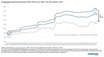 CHECK24 GmbH: Jeder achte Grundversorger erhöht oder senkt den Strompreis zum Jahreswechsel