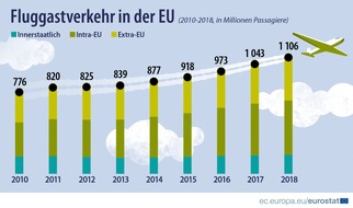 EUROSTAT: Fluggastverkehr in der EU: Rekordzahl von über 1,1 Milliarden beförderter Fluggäste im Jahr 2018