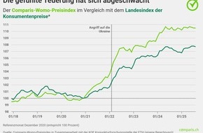 comparis.ch AG: Medienmitteilung: Trotz gesunkenem Referenzzinssatz: Wohnungsmieten sind seit 2005 um 32 Prozent gestiegen