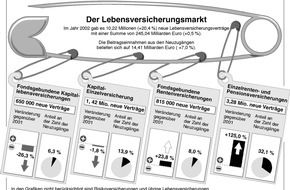 GDV - Gesamtverband der Deutschen Versicherungswirtschaft e.V.: GDV: Lebensversicherer trotzen Langzeitbaisse