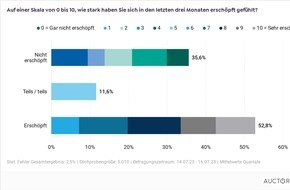 Auctority GmbH: 52,8 % der Deutschen sind erschöpft / Erschöpfung nimmt zu / Gesundheit, politische Situation und Belastung bei der Arbeit sind Ursachen / Mehr als 40% der Beschäftigten beklagen "sinnlose Arbeit"
