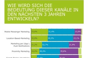 artegic AG: 85% der Unternehmen sehen die Bedeutung von Mobile Messengern als Marketing Kanal steigen