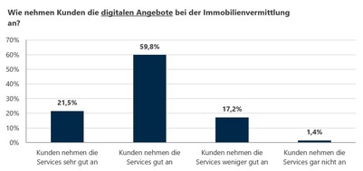 von Poll Immobilien GmbH: Umfrage zur Immobilienvermittlung: Kunden sind offen für digitale Tools und Services