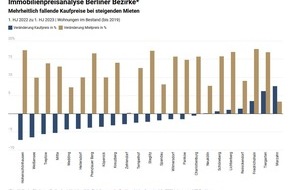 von Poll Immobilien GmbH: Immobilienpreisanalyse Berlin: Mehrheitlich fallende Kaufpreise bei steigenden Mieten