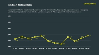 comdirect - eine Marke der Commerzbank AG: comdirect Realzins-Radar: Über 30 Milliarden Euro Wertverlust für deutsche Sparer im Jahr 2019