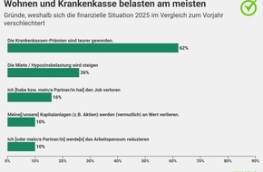 comparis.ch AG: Medienmitteilung: Sorge heute, Zuversicht morgen: So denken die Schweizerinnen und Schweizer über ihre Finanzen