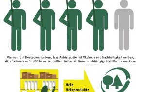 PEFC Deutschland e. V.: GfK-Studie: Absage an Greenwashing -  Deutsche Verbraucher fordern einen Nachweis durch unabhängige Siegel für Werbeaussagen zu Ökologie und Nachhaltigkeit (BILD)