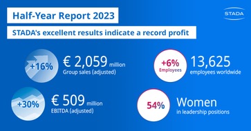 STADA Arzneimittel AG: Press release: STADA's excellent results in H1 2023 indicate a record annual profit of €1 bn, driven by Consumer Healthcare and Specialty