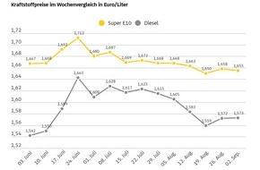 ADAC: Kaum Bewegung bei den Spritpreisen / Super E10 etwas günstiger, Dieselpreis leicht gestiegen