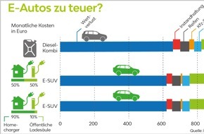 LeasePlan Deutschland GmbH: LeasePlan rechnet vor: E-Autos - günstiger als viele denken